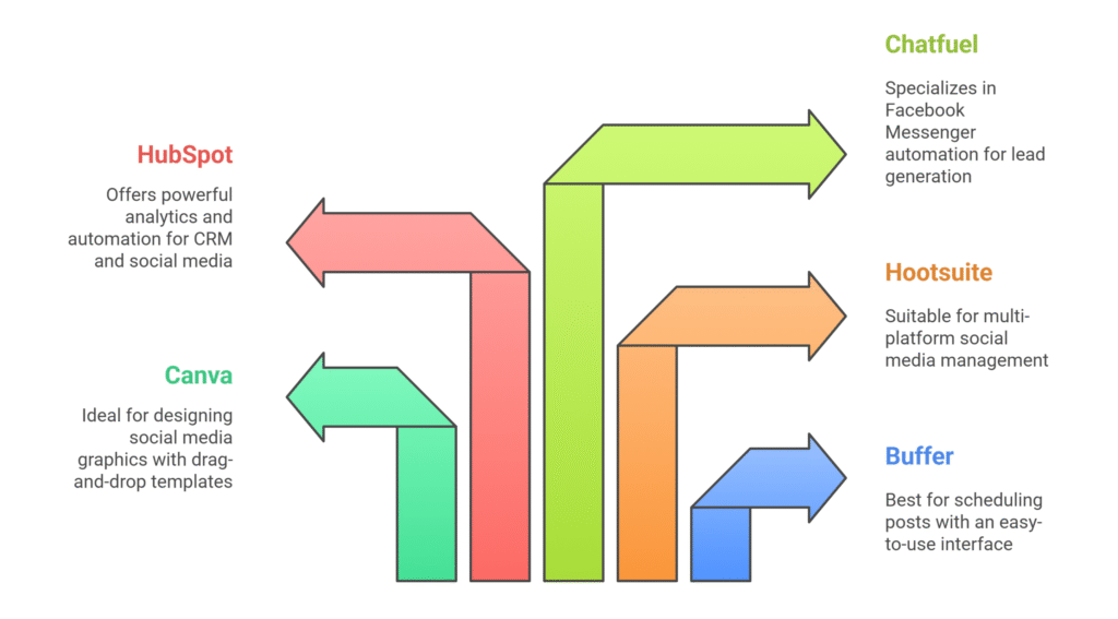 How to Generate More Leads with Social Media 3 Using Tools to Streamline Your Efforts